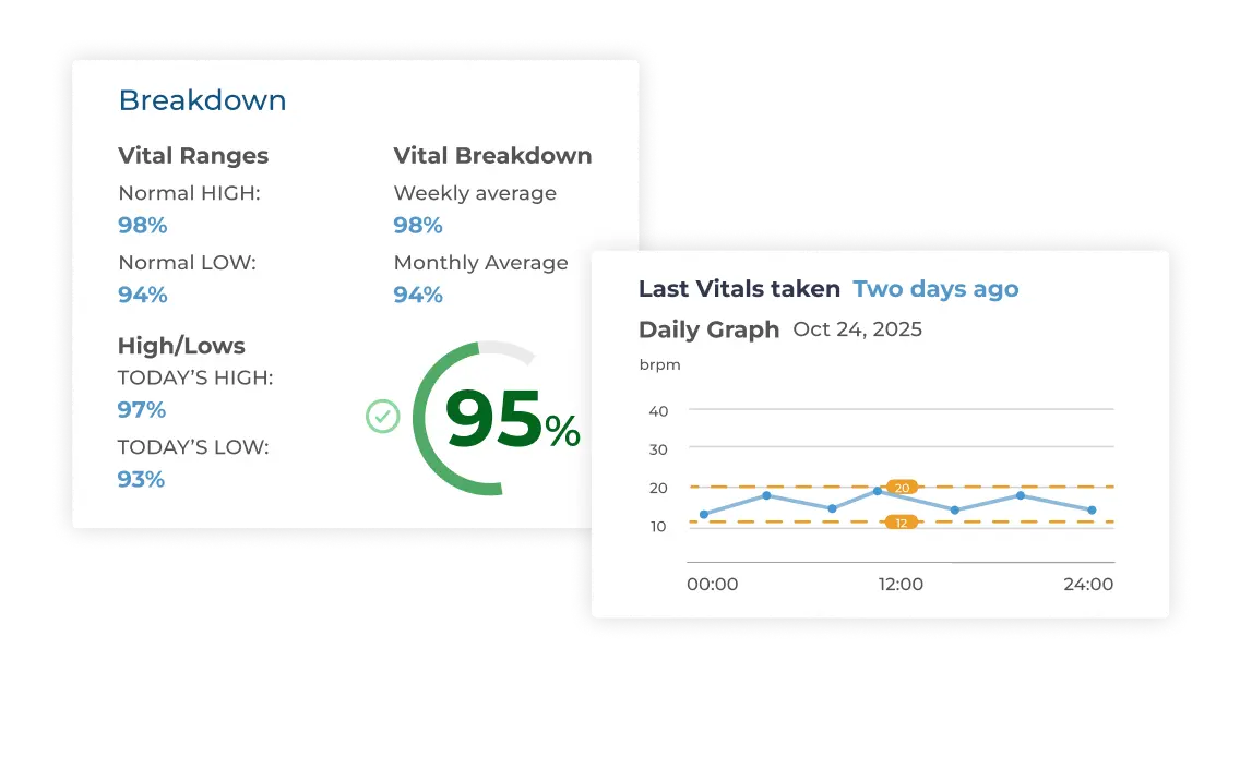 Graphs showcasing how the HealthCo app tracks vital results.