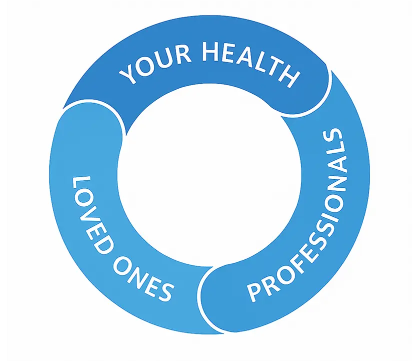 Graph demonstrating HealthCo's mission to join loved ones and healthcare.